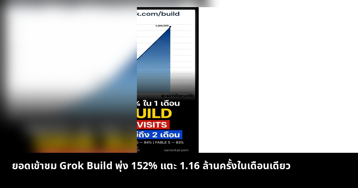 ยอดเข้าชม Grok Build พุ่ง 152% แตะ 1.16 ล้านครั้งในเดือนเดียว