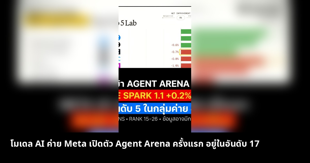 โมเดล AI ค่าย Meta เปิดตัว Agent Arena ครั้งแรก อยู่ในอันดับ 17