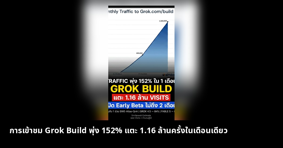การเข้าชม Grok Build พุ่ง 152% แตะ 1.16 ล้านครั้งในเดือนเดียว