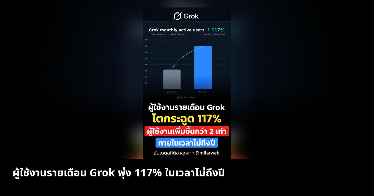 ผู้ใช้งานรายเดือน Grok พุ่ง 117% เพิ่มขึ้นสองเท่าในเวลาไม่ถึงปี