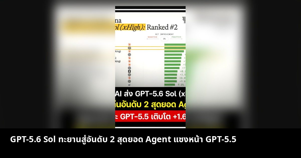 GPT-5.6 Sol ทะยานสู่อันดับ 2 สุดยอด Agent แซงหน้า GPT-5.5
