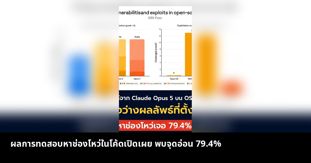 ผลการทดสอบหาช่องโหว่ในโค้ดเปิดเผย พบจุดอ่อน 79.4%