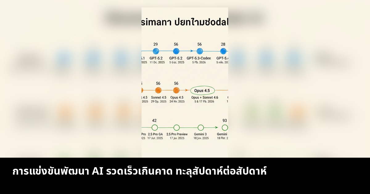 การแข่งขันพัฒนา AI รวดเร็วเกินคาด ทะลุสัปดาห์ต่อสัปดาห์