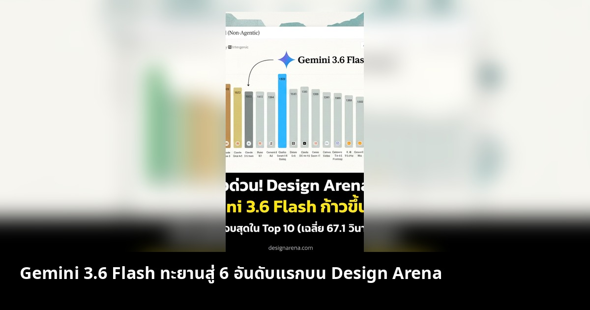 Gemini 3.6 Flash ทะยานสู่ 6 อันดับแรกบน Design Arena